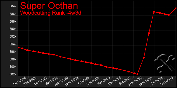 Last 31 Days Graph of Super Octhan