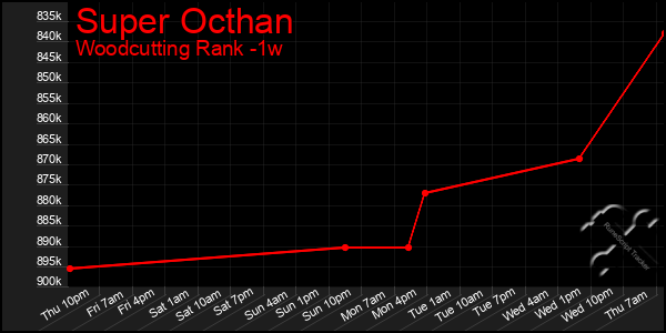 Last 7 Days Graph of Super Octhan