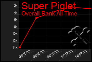 Total Graph of Super Piglet