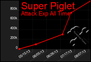 Total Graph of Super Piglet