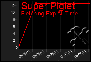 Total Graph of Super Piglet