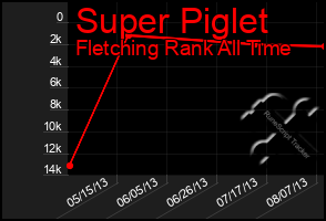 Total Graph of Super Piglet