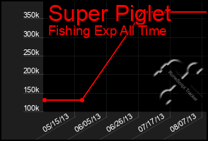 Total Graph of Super Piglet