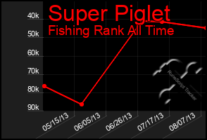 Total Graph of Super Piglet