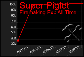 Total Graph of Super Piglet