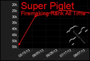 Total Graph of Super Piglet