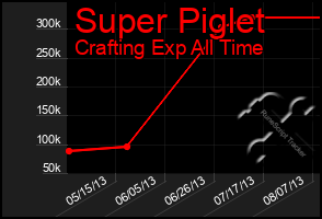 Total Graph of Super Piglet