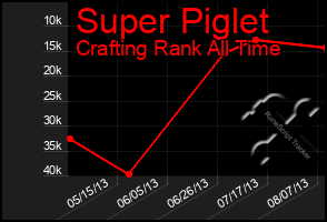 Total Graph of Super Piglet