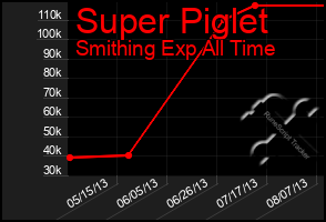 Total Graph of Super Piglet