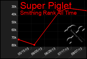 Total Graph of Super Piglet