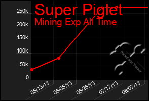 Total Graph of Super Piglet