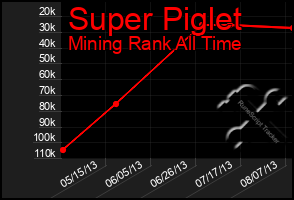 Total Graph of Super Piglet