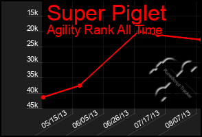 Total Graph of Super Piglet