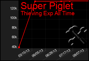 Total Graph of Super Piglet