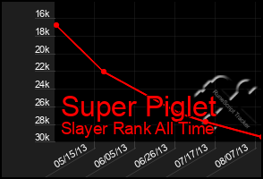 Total Graph of Super Piglet