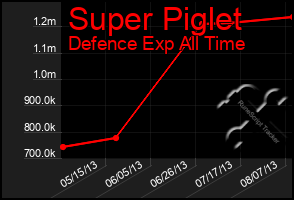 Total Graph of Super Piglet