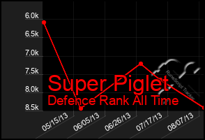 Total Graph of Super Piglet