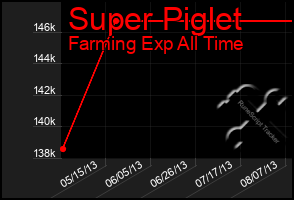 Total Graph of Super Piglet