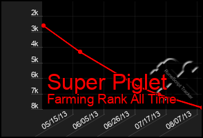 Total Graph of Super Piglet