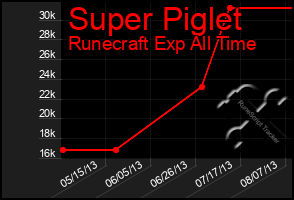 Total Graph of Super Piglet