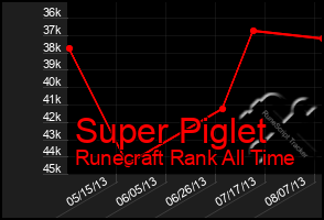 Total Graph of Super Piglet