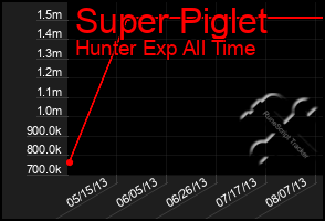 Total Graph of Super Piglet