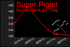 Total Graph of Super Piglet