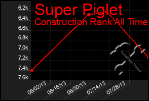 Total Graph of Super Piglet