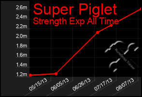 Total Graph of Super Piglet