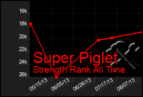 Total Graph of Super Piglet