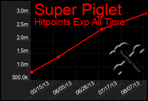 Total Graph of Super Piglet