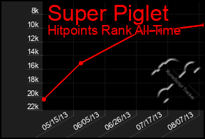 Total Graph of Super Piglet