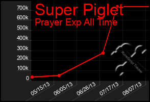 Total Graph of Super Piglet