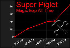 Total Graph of Super Piglet