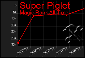 Total Graph of Super Piglet