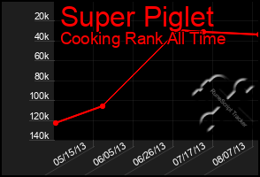 Total Graph of Super Piglet