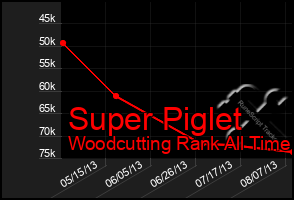 Total Graph of Super Piglet