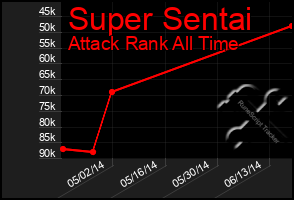 Total Graph of Super Sentai