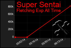 Total Graph of Super Sentai