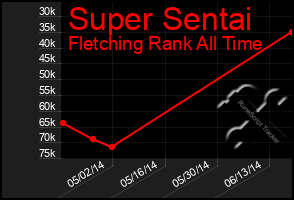 Total Graph of Super Sentai