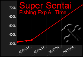 Total Graph of Super Sentai