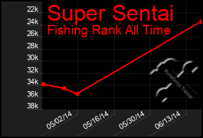Total Graph of Super Sentai