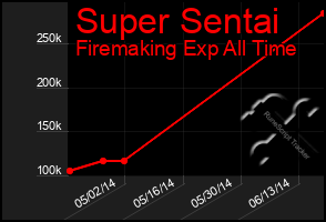 Total Graph of Super Sentai
