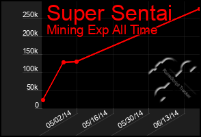 Total Graph of Super Sentai