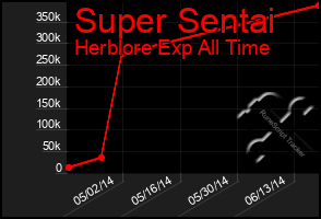 Total Graph of Super Sentai