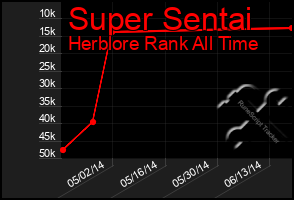 Total Graph of Super Sentai