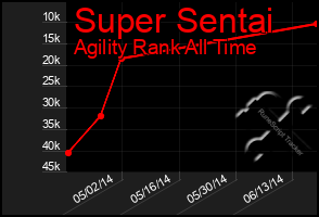 Total Graph of Super Sentai