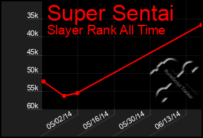 Total Graph of Super Sentai