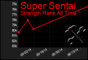 Total Graph of Super Sentai