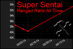 Total Graph of Super Sentai
